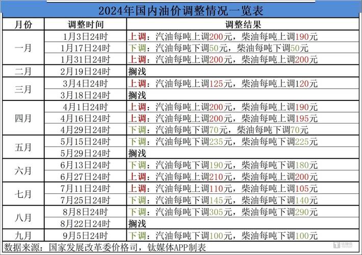 油价今年首次下调,快递单号查询_123随叫随到