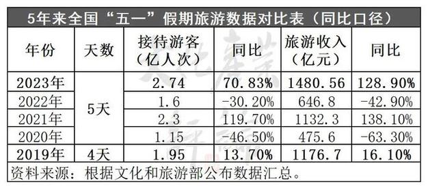 五一3.14亿人次出游,让发货找车找物流更简单_123随叫随到
