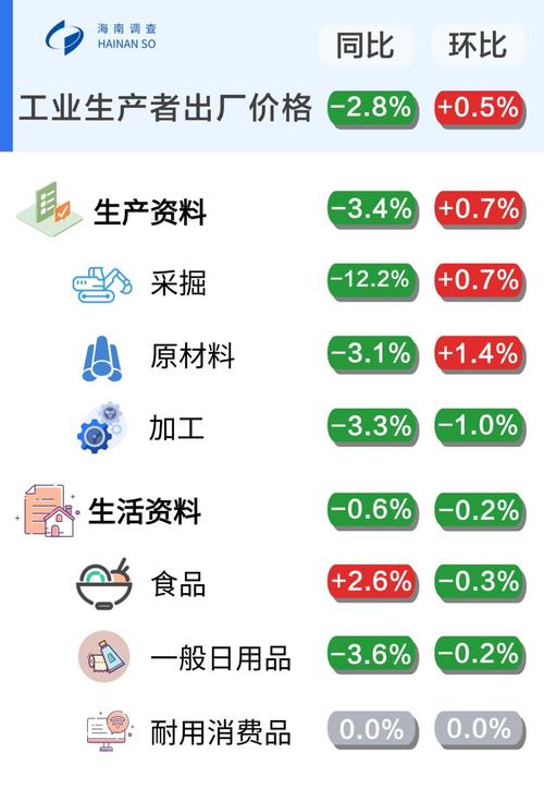 5月PPI环比下降0.4%,仓配一体,时效速达