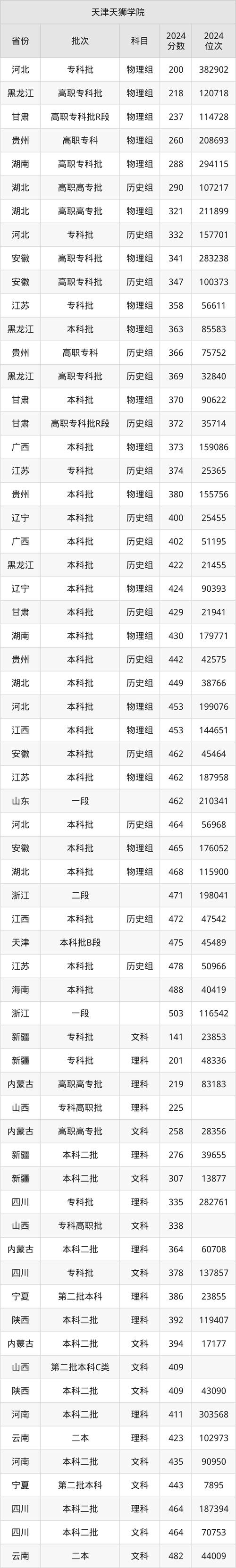 天津本科分数线公布,专业的一站式物流信息网_123随叫随到