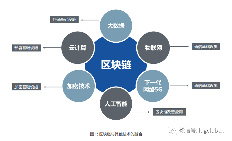 区块链技术在物流中的应用,ip138快递查询网_随叫随到