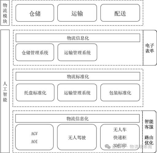 智能物流关键技术,ip138快递查询网_随叫随到