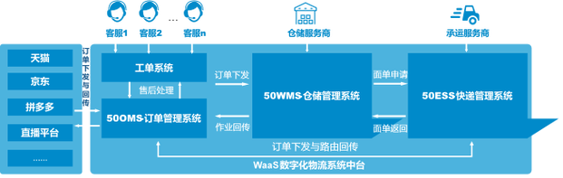 物流工程专业学什么,仓配一体,时效速达