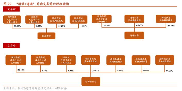 并购重组 第274页