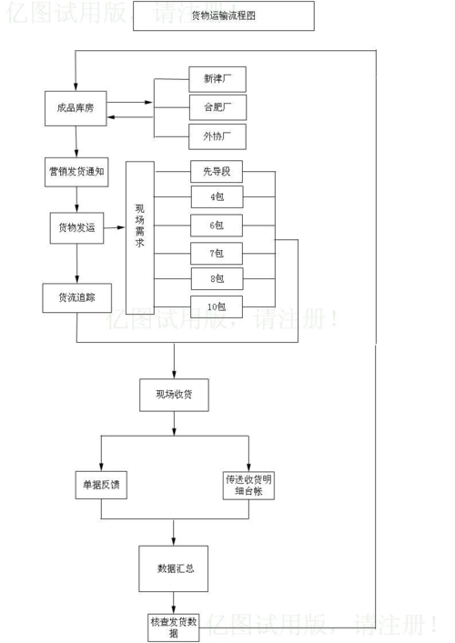 物流发货流程,仓配一体,时效速达