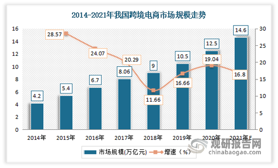 出口规模首破25万亿,仓配一体,时效速达