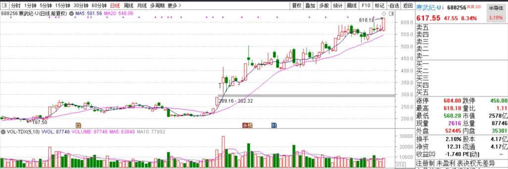 寒武纪股价跌破600,ip138快递查询网_随叫随到