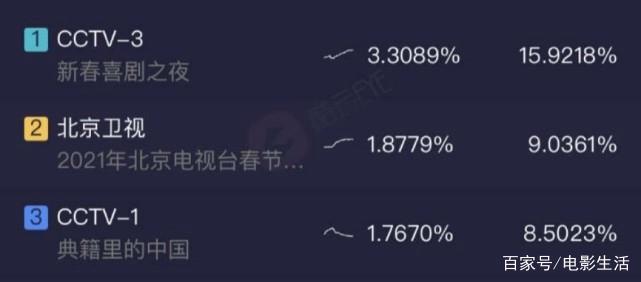 北京春晚收视夺冠,物流专线直达_123随叫随到