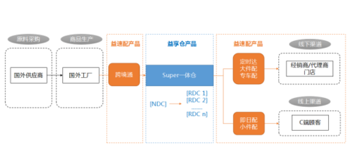 江西一医院终止运营,仓配一体,时效速达