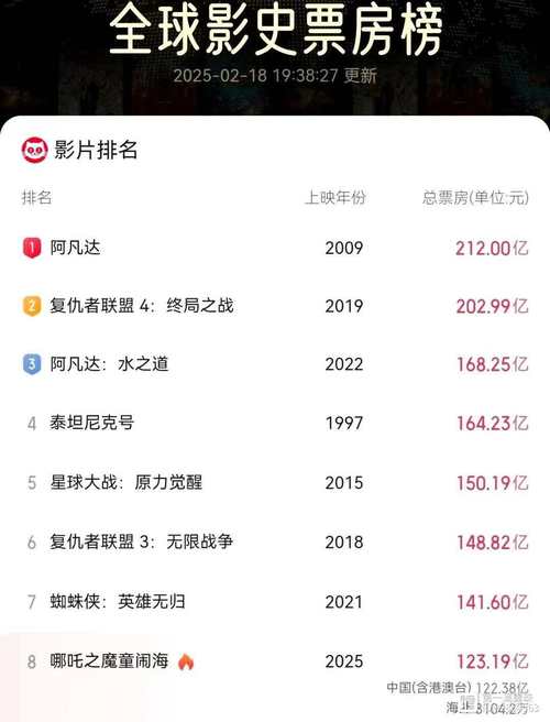 哪吒2全球票房第6,仓配一体,时效速达